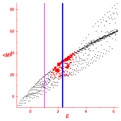 Peres lattice <M>